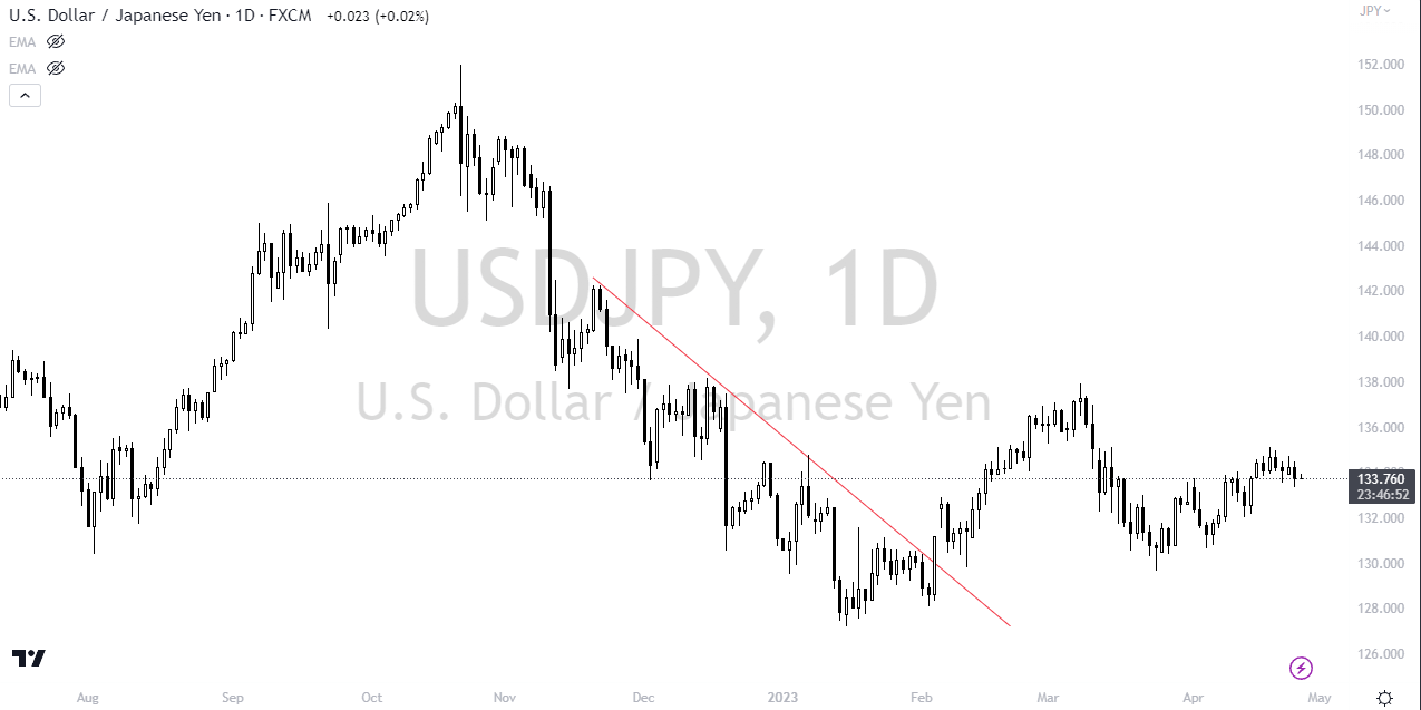 Downtrend Lines