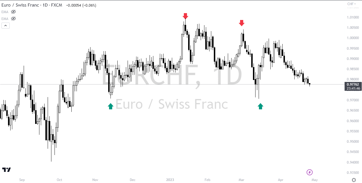 Pinpointing Highs and Lows in Forex Trading