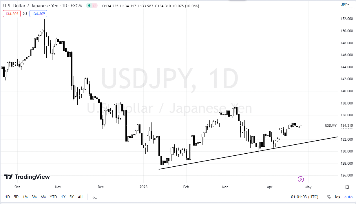 Trend Line Breakouts