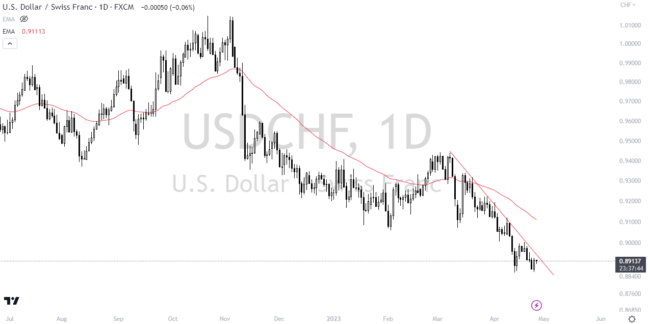 Enhancing Trend Line Analysis with Additional Technical Tools