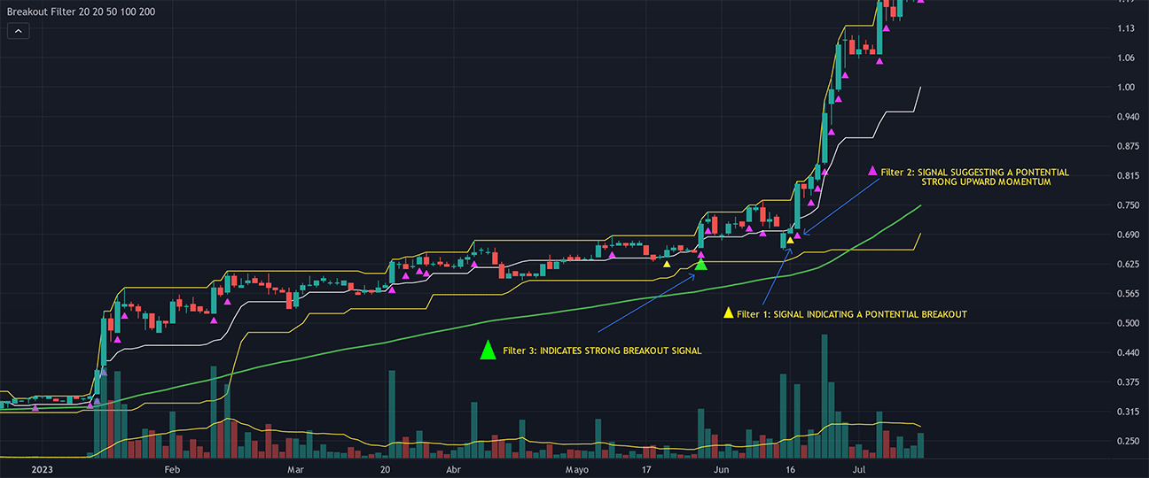 Breakout Filter Indicator