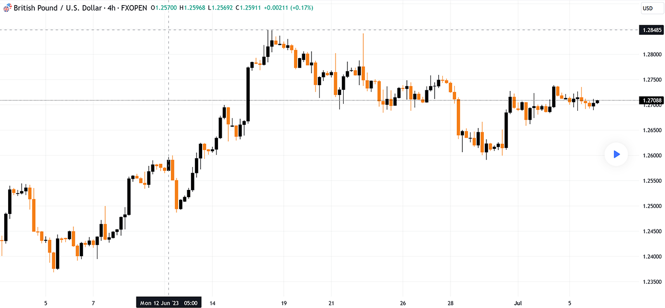 Position Trading Indicators