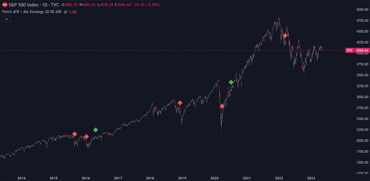 Trend Following Indicator